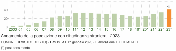 Grafico andamento popolazione stranieri Comune di Vistrorio (TO)