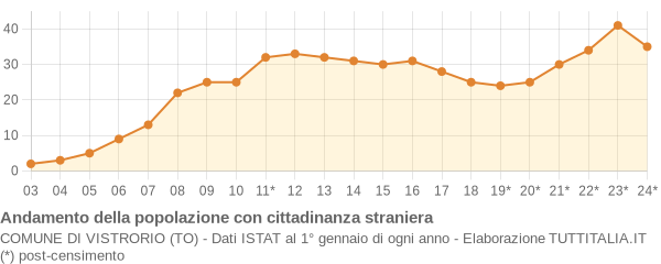 Andamento popolazione stranieri Comune di Vistrorio (TO)