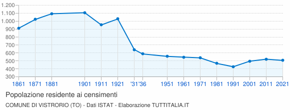 Grafico andamento storico popolazione Comune di Vistrorio (TO)