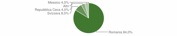 Grafico cittadinanza stranieri - Vistrorio 2010