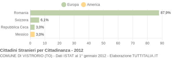 Grafico cittadinanza stranieri - Vistrorio 2012