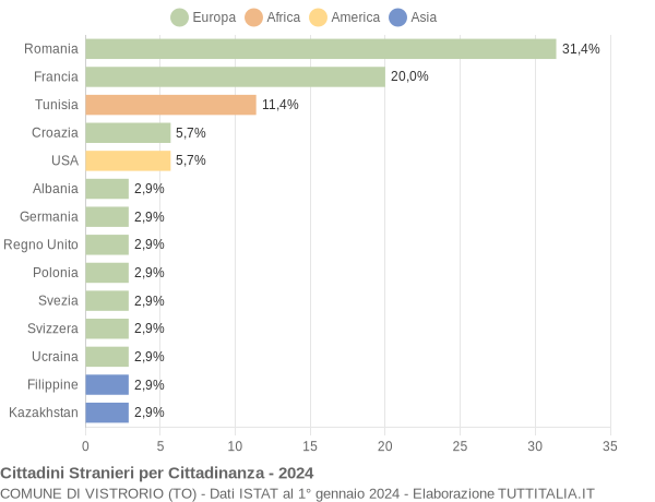 Grafico cittadinanza stranieri - Vistrorio 2024