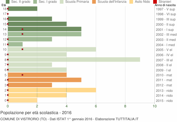 Grafico Popolazione in età scolastica - Vistrorio 2016