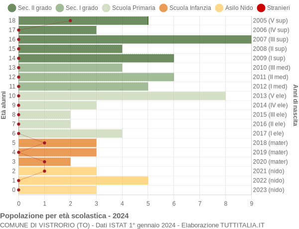 Grafico Popolazione in età scolastica - Vistrorio 2024