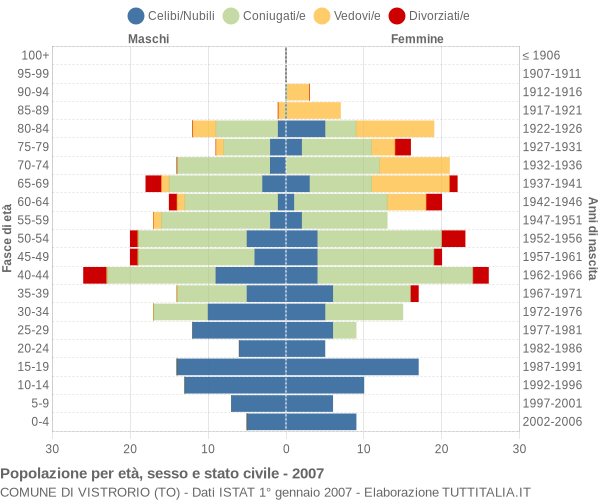 Grafico Popolazione per età, sesso e stato civile Comune di Vistrorio (TO)