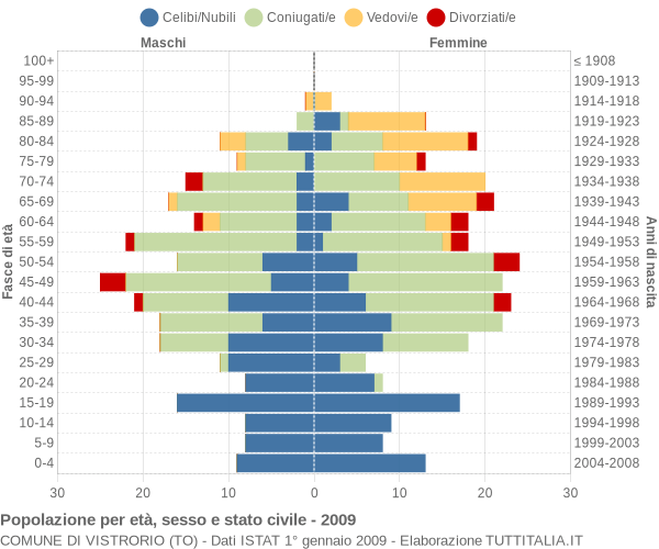 Grafico Popolazione per età, sesso e stato civile Comune di Vistrorio (TO)