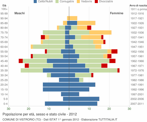 Grafico Popolazione per età, sesso e stato civile Comune di Vistrorio (TO)