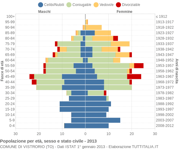 Grafico Popolazione per età, sesso e stato civile Comune di Vistrorio (TO)