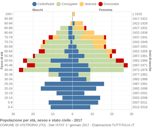 Grafico Popolazione per età, sesso e stato civile Comune di Vistrorio (TO)