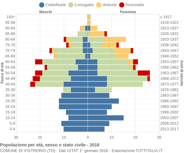 Grafico Popolazione per età, sesso e stato civile Comune di Vistrorio (TO)