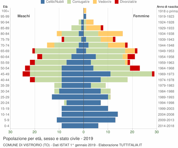 Grafico Popolazione per età, sesso e stato civile Comune di Vistrorio (TO)