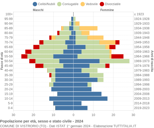 Grafico Popolazione per età, sesso e stato civile Comune di Vistrorio (TO)