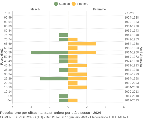 Grafico cittadini stranieri - Vistrorio 2024