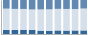 Grafico struttura della popolazione Comune di Vistrorio (TO)