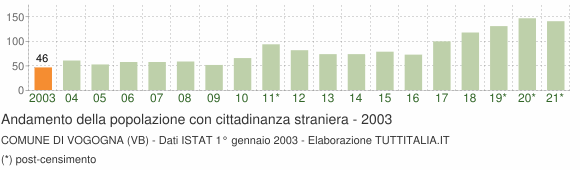 Grafico andamento popolazione stranieri Comune di Vogogna (VB)