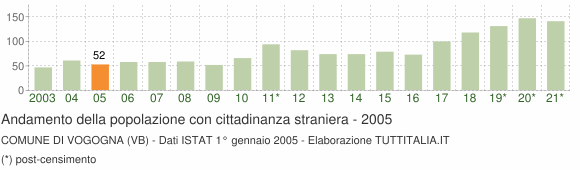 Grafico andamento popolazione stranieri Comune di Vogogna (VB)