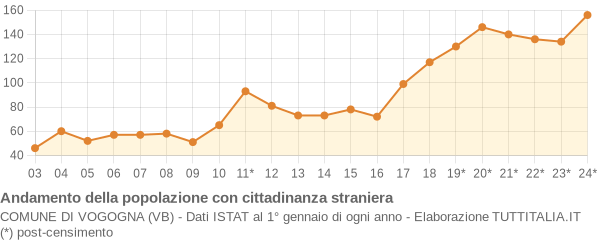 Andamento popolazione stranieri Comune di Vogogna (VB)