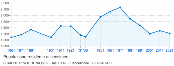 Grafico andamento storico popolazione Comune di Vogogna (VB)