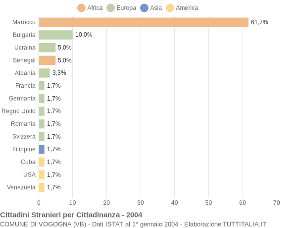 Grafico cittadinanza stranieri - Vogogna 2004