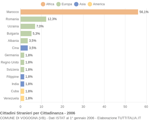 Grafico cittadinanza stranieri - Vogogna 2006