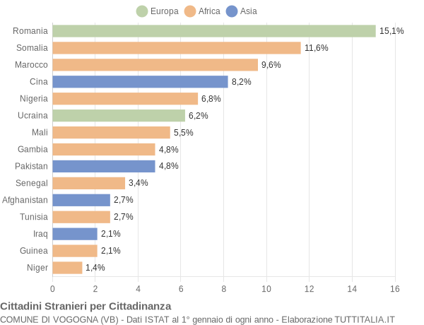 Grafico cittadinanza stranieri - Vogogna 2020