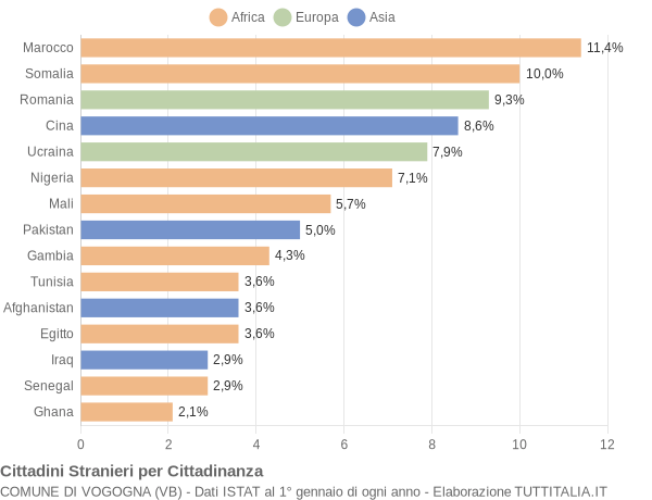 Grafico cittadinanza stranieri - Vogogna 2021