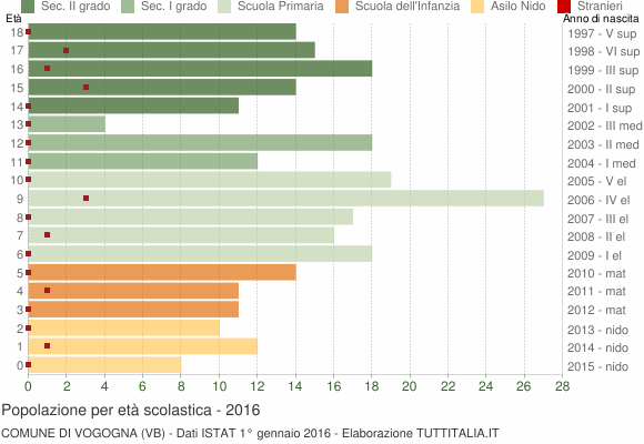 Grafico Popolazione in età scolastica - Vogogna 2016