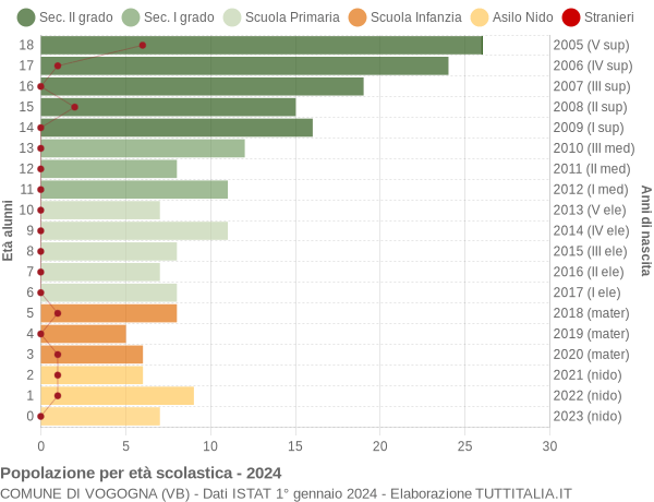 Grafico Popolazione in età scolastica - Vogogna 2024