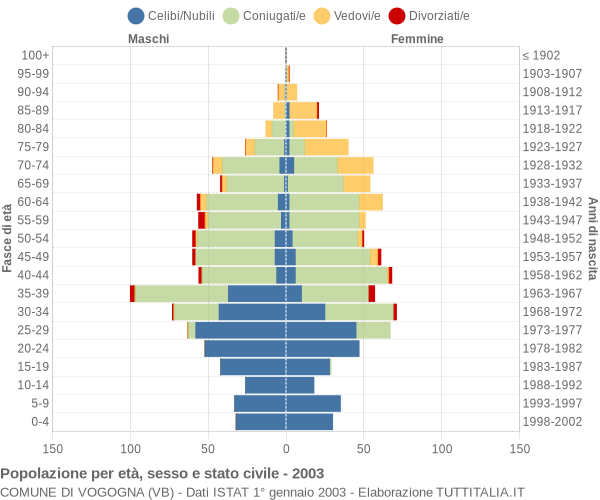 Grafico Popolazione per età, sesso e stato civile Comune di Vogogna (VB)