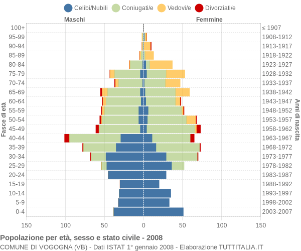 Grafico Popolazione per età, sesso e stato civile Comune di Vogogna (VB)