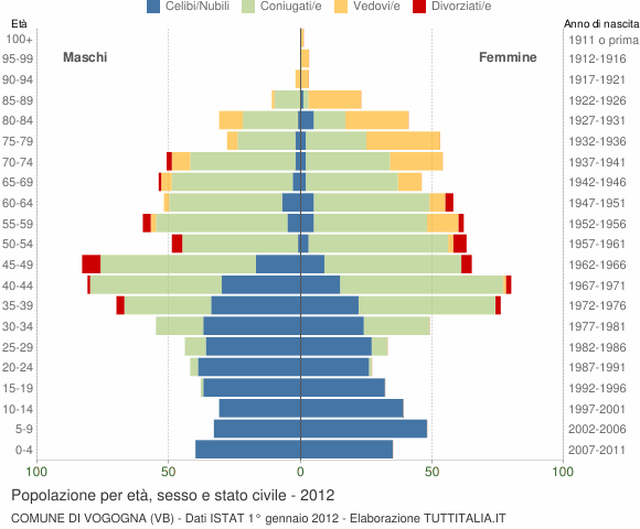 Grafico Popolazione per età, sesso e stato civile Comune di Vogogna (VB)
