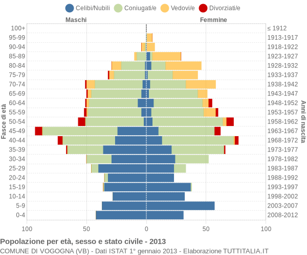 Grafico Popolazione per età, sesso e stato civile Comune di Vogogna (VB)