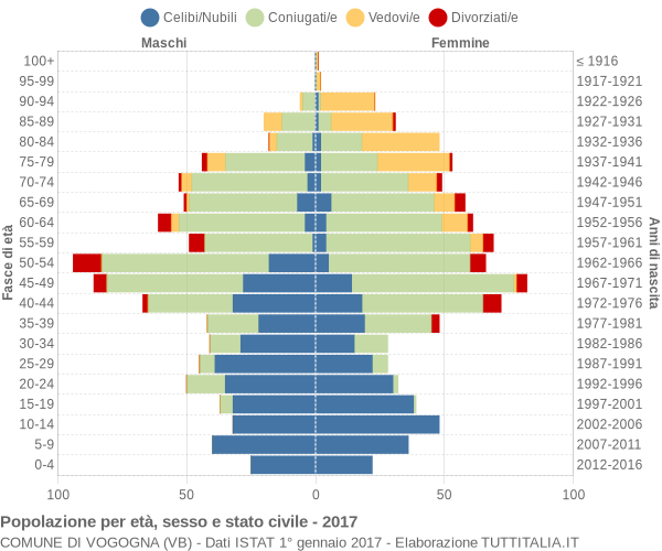 Grafico Popolazione per età, sesso e stato civile Comune di Vogogna (VB)