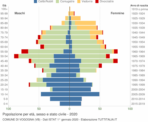Grafico Popolazione per età, sesso e stato civile Comune di Vogogna (VB)