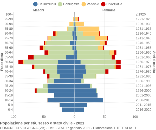 Grafico Popolazione per età, sesso e stato civile Comune di Vogogna (VB)