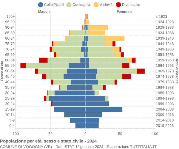 Grafico Popolazione per età, sesso e stato civile Comune di Vogogna (VB)