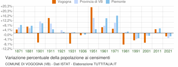 Grafico variazione percentuale della popolazione Comune di Vogogna (VB)