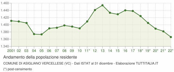Andamento popolazione Comune di Asigliano Vercellese (VC)