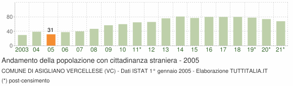 Grafico andamento popolazione stranieri Comune di Asigliano Vercellese (VC)
