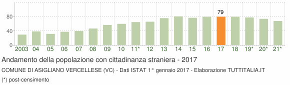 Grafico andamento popolazione stranieri Comune di Asigliano Vercellese (VC)
