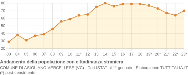 Andamento popolazione stranieri Comune di Asigliano Vercellese (VC)