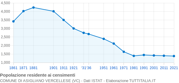 Grafico andamento storico popolazione Comune di Asigliano Vercellese (VC)