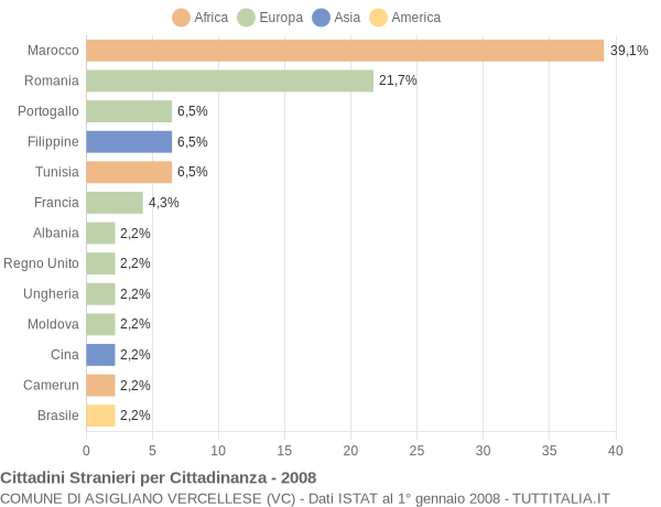 Grafico cittadinanza stranieri - Asigliano Vercellese 2008