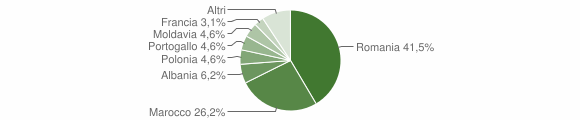 Grafico cittadinanza stranieri - Asigliano Vercellese 2012