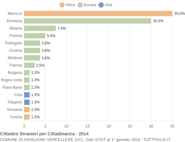 Grafico cittadinanza stranieri - Asigliano Vercellese 2014