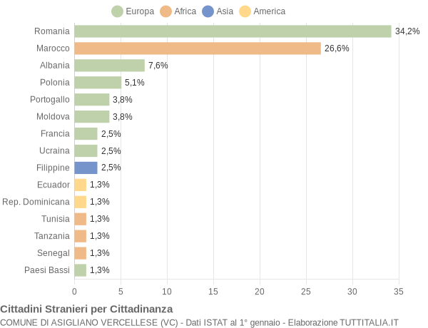 Grafico cittadinanza stranieri - Asigliano Vercellese 2018