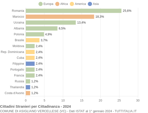 Grafico cittadinanza stranieri - Asigliano Vercellese 2024