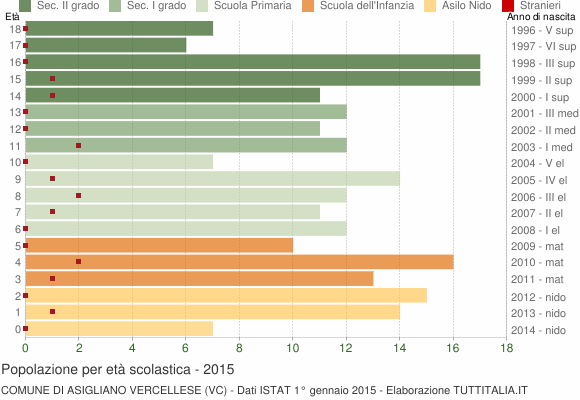 Grafico Popolazione in età scolastica - Asigliano Vercellese 2015