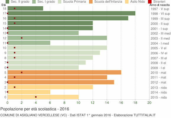 Grafico Popolazione in età scolastica - Asigliano Vercellese 2016