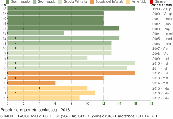 Grafico Popolazione in età scolastica - Asigliano Vercellese 2018